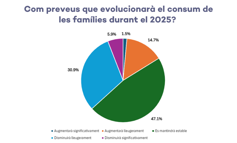 PIMEC Comerç destaca unes perspectives econòmiques estables en el sector durant el 2025, però insisteix en la importància d’invertir en la digitalització